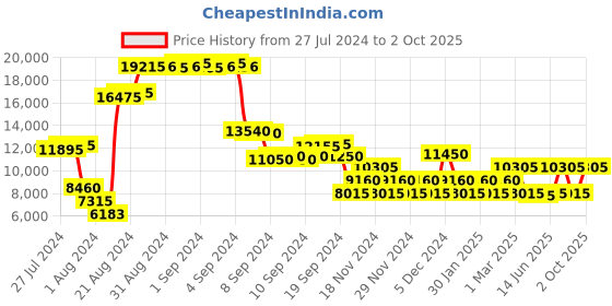 ajio.com roncato Joy Duffle Bag with Zip Closure roncato Price History Graph from 27 Jul 2024 to 2 Oct 2025