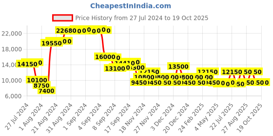 ajio.com roncato Joy Duffle Bag with Zip Closure roncato Price History Graph from 27 Jul 2024 to 17 Oct 2025