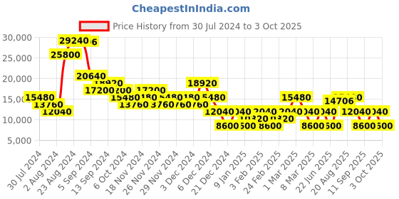 ajio.com roncato Joy Nero Color Cabin Size Trolley roncato Price History Graph from 30 Jul 2024 to 3 Oct 2025