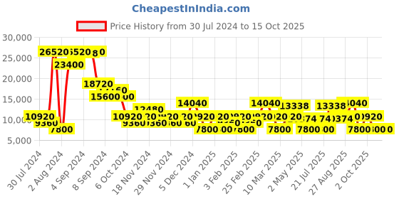 ajio.com Roncato Joy Soft Body Large Trolley roncato Price History Graph from 30 Jul 2024 to 14 Oct 2025