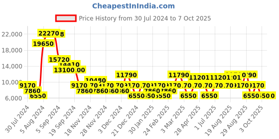 ajio.com roncato Joy Soft Cabin Size Trolley roncato Price History Graph from 30 Jul 2024 to 3 Oct 2025