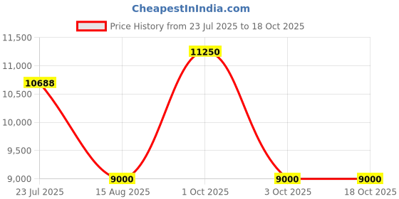 ajio.com roncato SIDETRACK Range Cabin Soft Luggage - 21 Inch roncato Price History Graph from 23 Jul 2025 to 18 Oct 2025