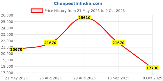 ajio.com roncato Trolley Bag with TSA Lock roncato Price History Graph from 21 May 2025 to 9 Oct 2025