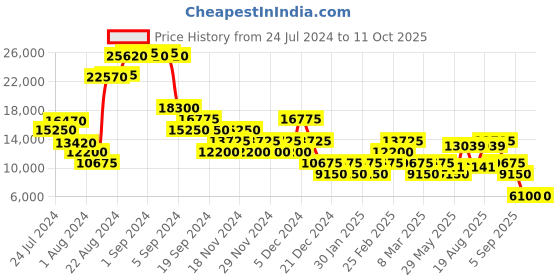 ajio.com roncato Trolley with 360 Degree Rotating Wheel roncato Price History Graph from 24 Jul 2024 to 3 Oct 2025