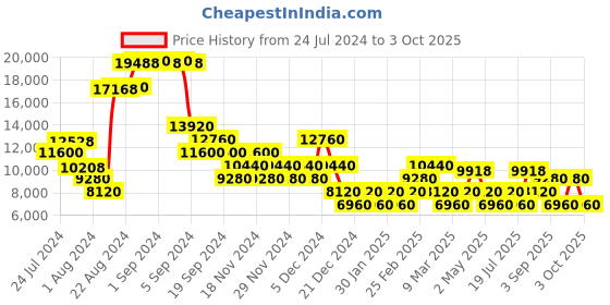 ajio.com roncato Trolley with 360 Degree Rotating Wheel roncato Price History Graph from 24 Jul 2024 to 3 Oct 2025