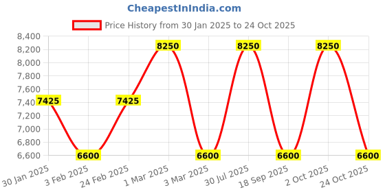 ajio.com roncato Unisex Jazz Soft Trolley Bag - Cabin roncato Price History Graph from 30 Jan 2025 to 24 Oct 2025