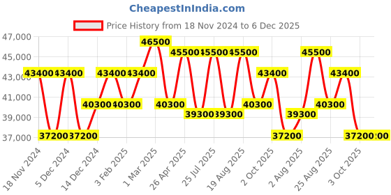 ajio.com roncato Unisex We Are Texture Hard Trolley Bag - Large roncato Price History Graph from 18 Nov 2024 to 5 Dec 2025