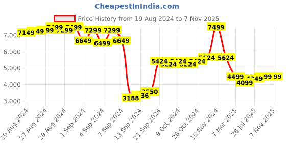 ajio.com ronnie grey Women Croc-Embossed Square-Toe Mid-Calf Boots ronnie grey Price History Graph from 19 Aug 2024 to 7 Nov 2025