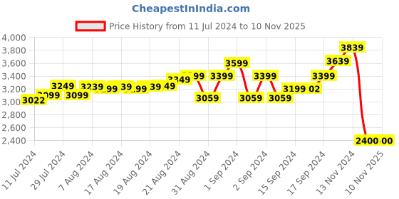 ajio.com ronnie grey Women Embellished Chunky Heeled Sandals ronnie grey Price History Graph from 11 Jul 2024 to 9 Nov 2025