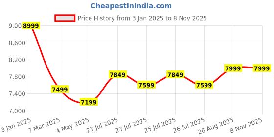 ajio.com ronnie grey Women Mid-Calf Boots with Zip Closer ronnie grey Price History Graph from 3 Jan 2025 to 7 Nov 2025
