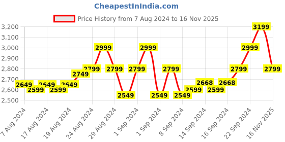 ajio.com ronnie grey Women Slip-On Mules with Metal Accent ronnie grey Price History Graph from 7 Aug 2024 to 16 Nov 2025