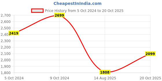 ajio.com ronnie grey Women Slip-on Sandals ronnie grey Price History Graph from 5 Oct 2024 to 20 Oct 2025
