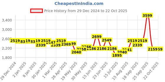 ajio.com u.s. polo assn. RONNIE Women Sneakers u.s. polo assn. Price History Graph from 29 Dec 2024 to 21 Oct 2025
