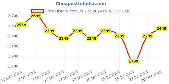 ajio.com rookies Men Flat-Front Slim Fit Pants with Drawstring Waist rookies Price History Graph from 31 Dec 2024 to 30 Oct 2025