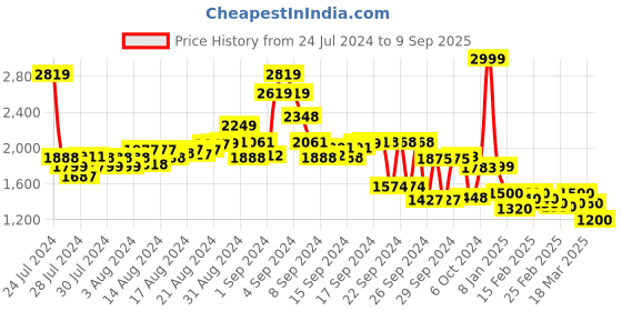 ajio.com rookies Men Light Washed Slim Jeans rookies Price History Graph from 24 Jul 2024 to 9 Sep 2025