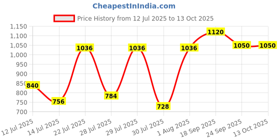 ajio.com rookies Men Low-Rise Ankle Length Jeans rookies Price History Graph from 12 Jul 2025 to 13 Oct 2025