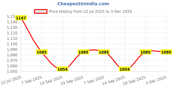 ajio.com rookies Men Low-Rise Ankle Length Jeans rookies Price History Graph from 22 Jul 2025 to 3 Dec 2025