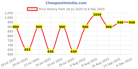 ajio.com rookies Men Patterned Slim Fit Zip-Front Hoodie  rookies Price History Graph from 18 Jul 2025 to 3 Dec 2025