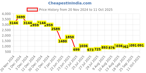 ajio.com rookies Men Regular Fit Jacket rookies Price History Graph from 20 Nov 2024 to 10 Oct 2025
