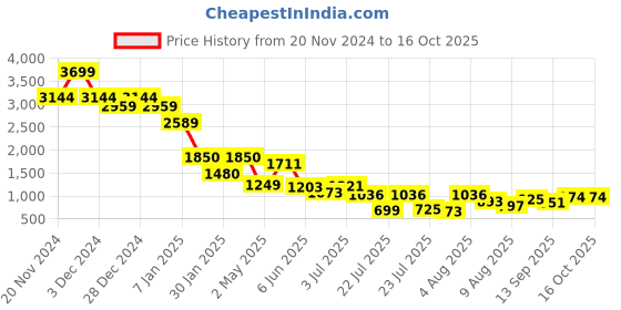 ajio.com rookies Men Regular Fit Jacket rookies Price History Graph from 20 Nov 2024 to 16 Oct 2025