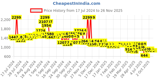 ajio.com rookies Men Slim Fit Denim Shorts with Insert Pockets rookies Price History Graph from 17 Jul 2024 to 26 Nov 2025