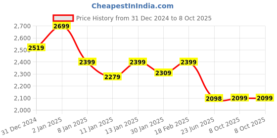 ajio.com rookies Men Slim Fit Flat-Front Pants rookies Price History Graph from 31 Dec 2024 to 8 Oct 2025