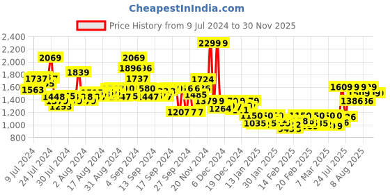 ajio.com rookies Men Slim Fit Flat-Front Shorts rookies Price History Graph from 9 Jul 2024 to 30 Nov 2025