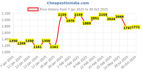 ajio.com rookies Men Slim Fit Shirt with Spread-Collar rookies Price History Graph from 7 Jan 2025 to 30 Oct 2025