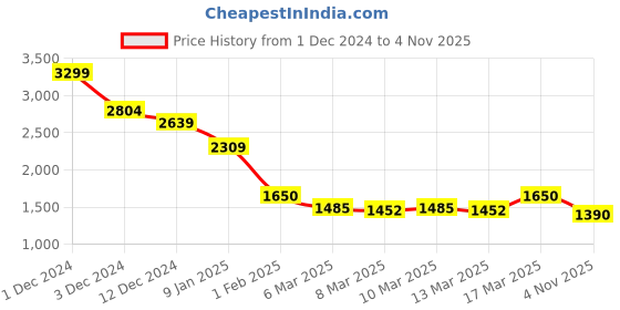 ajio.com rookies Men Slim Stretch Jeans rookies Price History Graph from 1 Dec 2024 to 4 Nov 2025