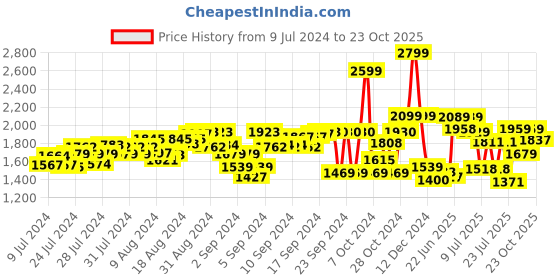 ajio.com rookies Solid Short Kurta rookies Price History Graph from 9 Jul 2024 to 23 Oct 2025
