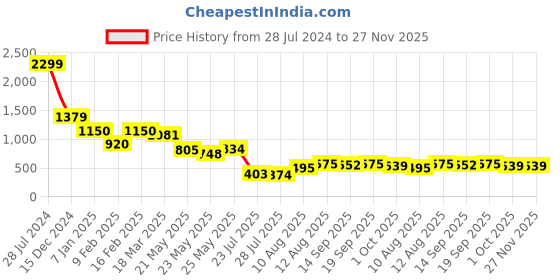 ajio.com rookies Sweatshirt with Full Sleeves rookies Price History Graph from 28 Jul 2024 to 27 Nov 2025
