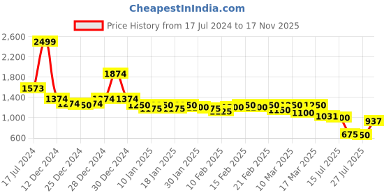 ajio.com rookies Washed Slim Fit Shorts rookies Price History Graph from 17 Jul 2024 to 17 Nov 2025