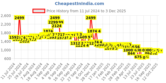 ajio.com rookies Washed Slim Fit Shorts rookies Price History Graph from 11 Jul 2024 to 3 Dec 2025