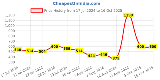 ajio.com good homes Room Darkening Dual Panel  Window Curtain Set of 2 good homes Price History Graph from 17 Jul 2024 to 16 Oct 2025