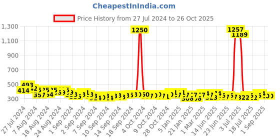 ajio.com good homes Room Darkening Dual Panel  Window Curtain Set of 2 good homes Price History Graph from 27 Jul 2024 to 26 Oct 2025