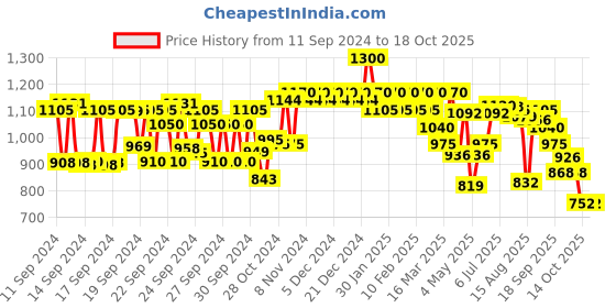 ajio.com schwarzkopf Root Activating Shampoo For Thinning Hair with Guaranȧ + Biotin schwarzkopf Price History Graph from 11 Sep 2024 to 17 Oct 2025