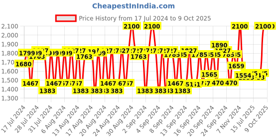 ajio.com root deep Scalp Hydroil Shock root deep Price History Graph from 17 Jul 2024 to 9 Oct 2025