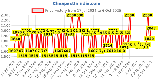 ajio.com root deep Scalp Shampoo for Preventing Hair Loss root deep Price History Graph from 17 Jul 2024 to 5 Oct 2025