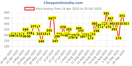 ajio.com pilgrim Rootactive Anti-Hairfall Serum with Spanish Rosemary pilgrim Price History Graph from 24 Apr 2025 to 24 Oct 2025
