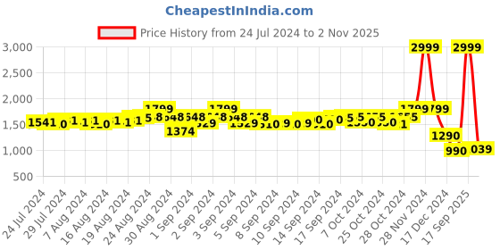 ajio.com rooted Textured Shrug with Patch Pockets rooted Price History Graph from 24 Jul 2024 to 2 Nov 2025