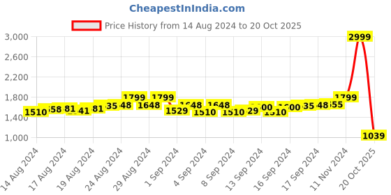 ajio.com rooted Women Solid  Straight Track Pants rooted Price History Graph from 14 Aug 2024 to 20 Oct 2025