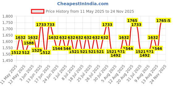 ajio.com textile and beyond Rope Foldable Storage Basket textile and beyond Price History Graph from 11 May 2025 to 24 Nov 2025