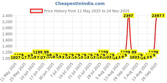 ajio.com textile and beyond Rope Foldable Storage Basket textile and beyond Price History Graph from 11 May 2025 to 23 Nov 2025