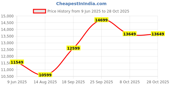 ajio.com all saints Rory Relaxed Fit Lace Shirt all saints Price History Graph from 9 Jun 2025 to 28 Oct 2025