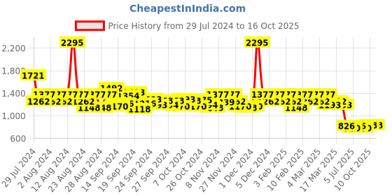 ajio.com hunkemoller Rosalia Brazilian Panties hunkemoller Price History Graph from 29 Jul 2024 to 16 Oct 2025