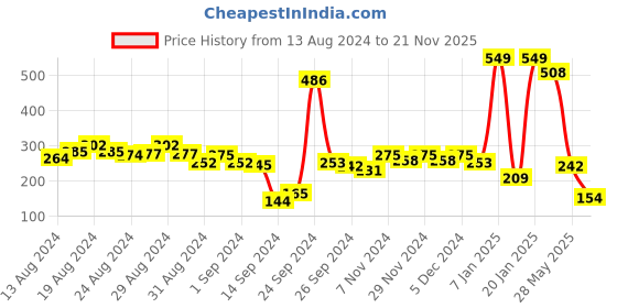 ajio.com rosaline Double Layered Non-Wired Non-Padded 3/4th Coverage T-Shirt Bra rosaline Price History Graph from 13 Aug 2024 to 21 Nov 2025