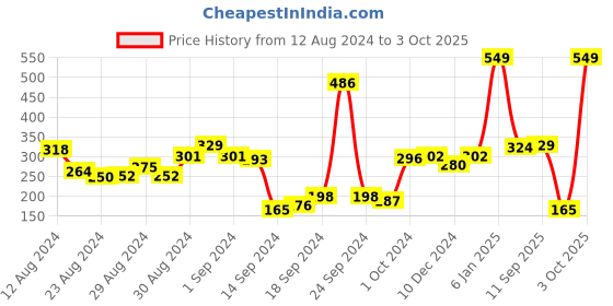 ajio.com rosaline Double Layered Non-Wired Non-Padded 3/4th Coverage T-Shirt Bra rosaline Price History Graph from 12 Aug 2024 to 3 Oct 2025