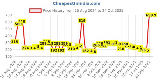 ajio.com rosaline Double Layered Non-Wired Non-Padded 3/4th Coverage T-Shirt Bra rosaline Price History Graph from 15 Aug 2024 to 24 Oct 2025