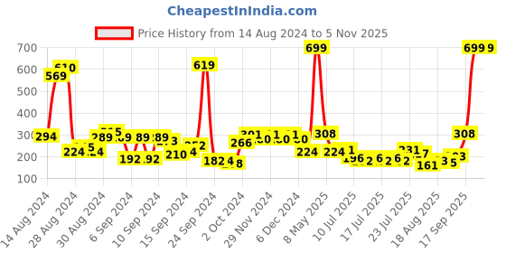 ajio.com rosaline Double Layered Non-Wired Non-Padded 3/4th Coverage T-Shirt Bra rosaline Price History Graph from 14 Aug 2024 to 30 Oct 2025