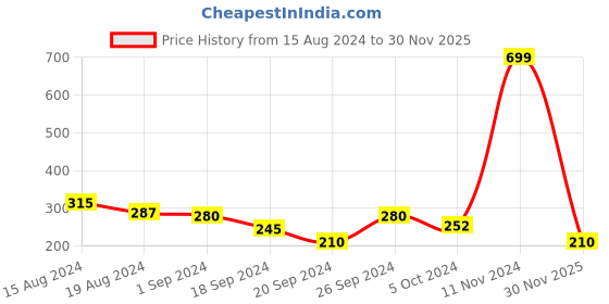 ajio.com rosaline Double Layered Non-Wired Non-Padded 3/4th Coverage T-Shirt Bra rosaline Price History Graph from 15 Aug 2024 to 30 Nov 2025
